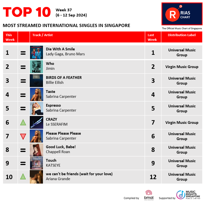 RIASSG's tweet photo. ๐ฅExciting News! ๐ข RIAS Top Digital Streaming & Top Regional Chart (Week 37) have dropped!๐ Check out the hottest tracks making waves right now on RIAS๐.
๐ https://t.co/giesRe7LcX
#riassg #riaschart #singapore #musicchart #whojimin #jimin #RIASmusic #TopStreamingChart https://t.co/YxTCqZRq00