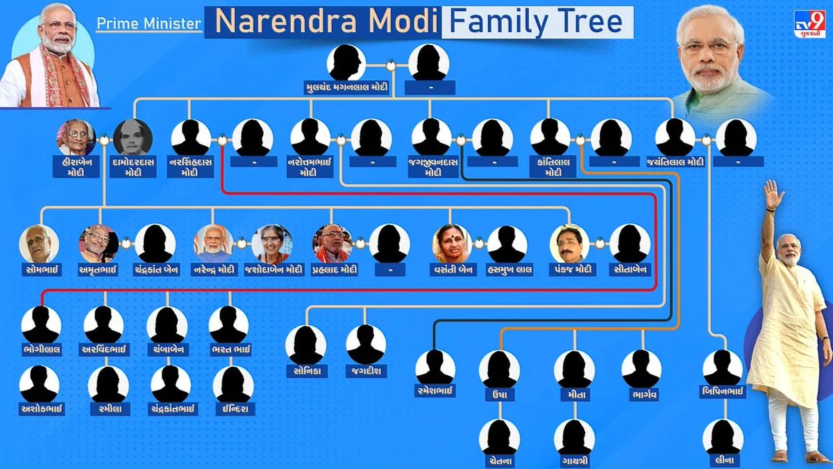 tv9gujarati's tweet photo. PM Modi Family Tree:   PM મોદીનો 74મો જન્મદિવસ છે, જાણો વડાપ્રધાનને કેટલા ભાઈ બહેનો છે

#PMModiFamilyTree
#FamilyTree
#ModiFamilyTree
#modiji
#pmmodibirthday

https://t.co/E6Idi9voku https://t.co/TMqpOw2jBp