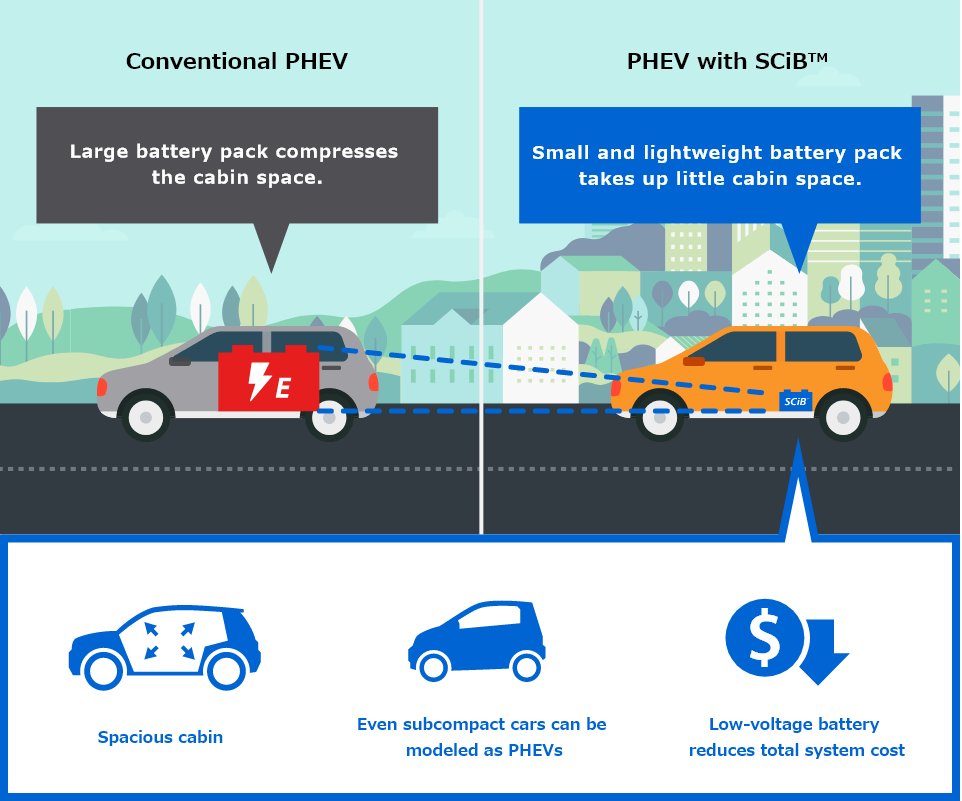 TScib68825's tweet photo. Plug-in hybrid vehicles are designed to drive with an electric motor in urban areas and with a combustion engine when they derive highways for a long-distance travel. Even with low voltage and small battery pack, SCiB™ will provide sufficient electric power to drive a vehicle https://t.co/miNFBSuCUj