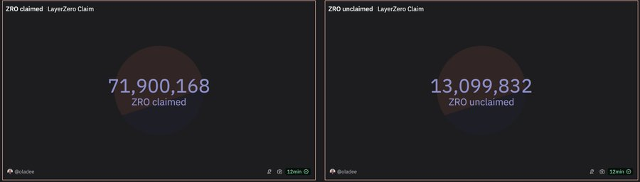 0xSKURT's tweet photo. Il reste 13 millions de $ZRO non claim, ce qui représente 15% de l'airdrop🪂

Ces 15 % seront redistribués aux utilisateurs ayant déjà claim leurs tokens. La réclamation aura lieu le 20 septembre.🗓️

On vas pouvoir hold encore + de $ZRO avant les 10$ https://t.co/1DN9eZDqPg