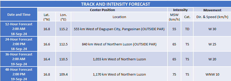 dost_pagasa's tweet image. TROPICAL CYCLONE BULLETIN NR. 12
Tropical Depression #GenerPH
Issued at 5:00 PM, 17 September 2024
Valid for broadcast until the next bulletin at 11:00 PM today.

TROPICAL DEPRESSION “GENER” CONTINUES TO MOVE WESTWARD OVER THE WEST PHILIPPINE SEA

Link: tinyurl.com/tcgener