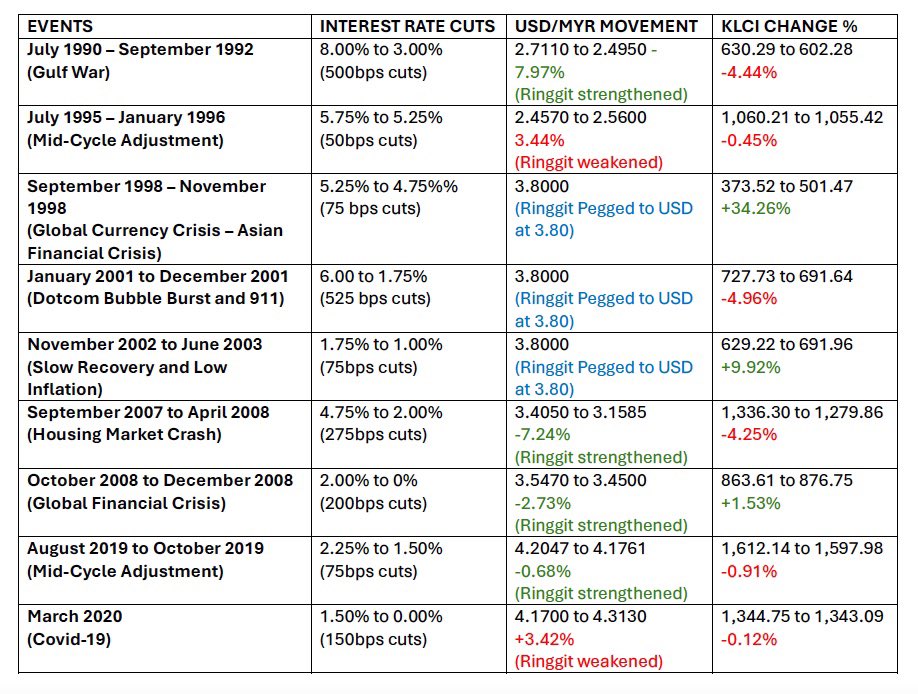 hari Khamis ni Federal Reserve dijangka akan memulakan menurunkan kadar faedah Federal Funds Rate (macam kita punya OPR) setelah menaikkannya setinggi 500 basis points atau 5 peratus daripada Mac 2022 sehingga Julai 2023 untuk melawan kadar inflasi yang meningkat setinggi 8%.