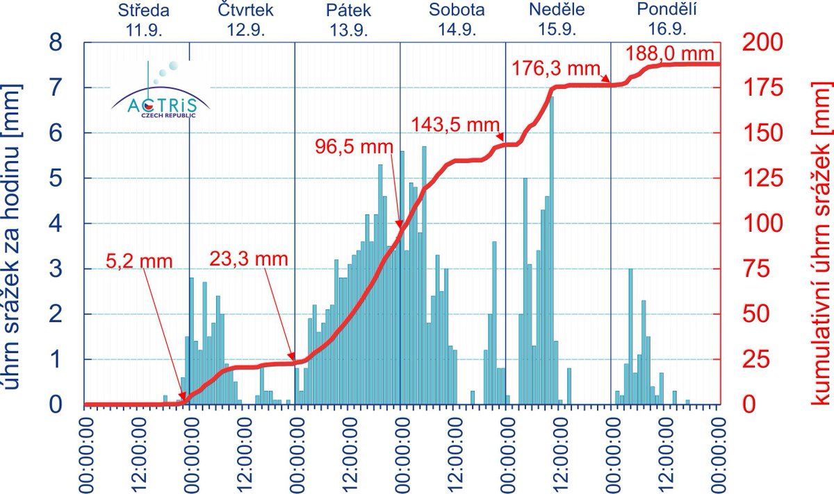 Graf ukazuje kumulativní srážkový úhrn za epizodu extrémních srážek v České republice v polovině září 2024 na Národní atmosférické observatoři v Košeticích.