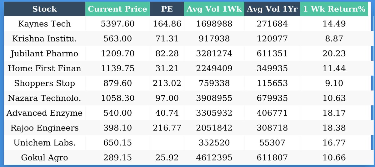 beerus1101's tweet image. #volumeaction #pricevolume #nifty #banknifty #stocks 
 Stocks for which volumes have increased by more than 5x and price movement is positive.