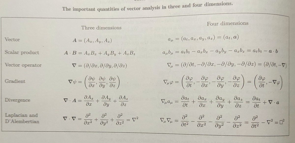 PhysInHistory's tweet image. Some important quantities for vector analysis: