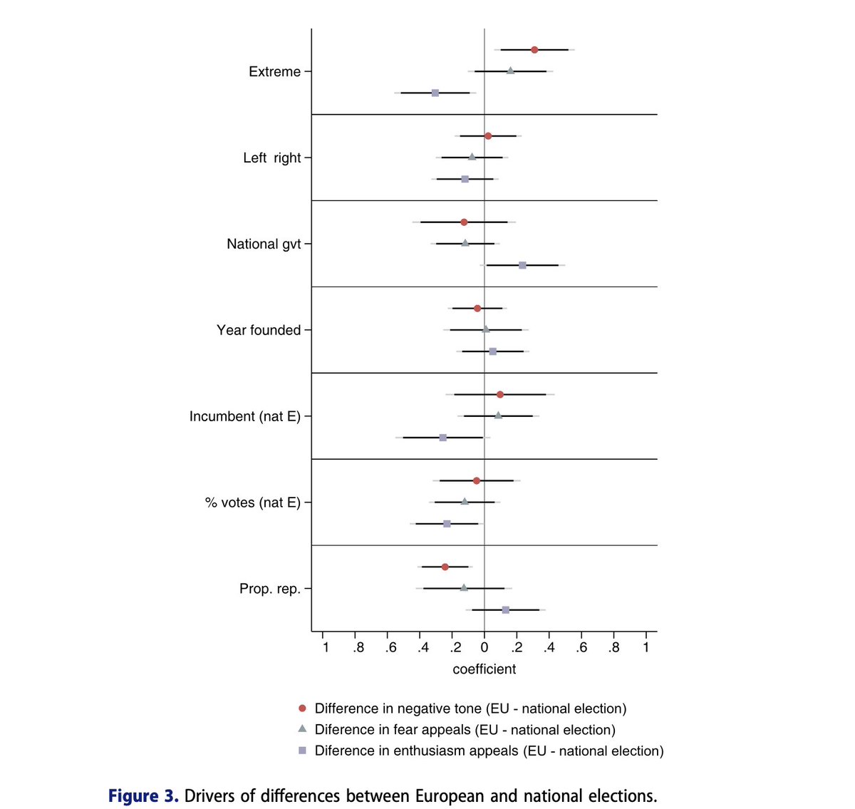 🚨New paper at <a href="/jepp_journal/">JEPP</a> with <a href="/MaierJuergen/">Juergen Maier</a> @NynkeVerhaar

We compare use of negative campaigning in national and 🇪🇺 elections

TLDR: more extreme parties go more negative in EU than in national elections

➡️paper: tinyurl.com/3z6a7vvz
➡️open data: osf.io/whcbm/