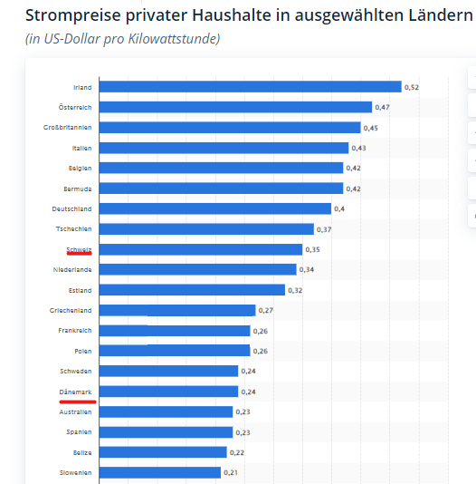 Nur mal so: Warum hat z.B.Dänemark einen klar günstigeren Strompreis als CH, obwohl die Dänen rund 70% aus Wind u.Sonne generieren? Sie begannen vor Jahrzehnten. Logischer Schluss: Alternativenergien sind billiger. Und es ist machbar. Aber nicht mit endlosem Rumschwätzen.