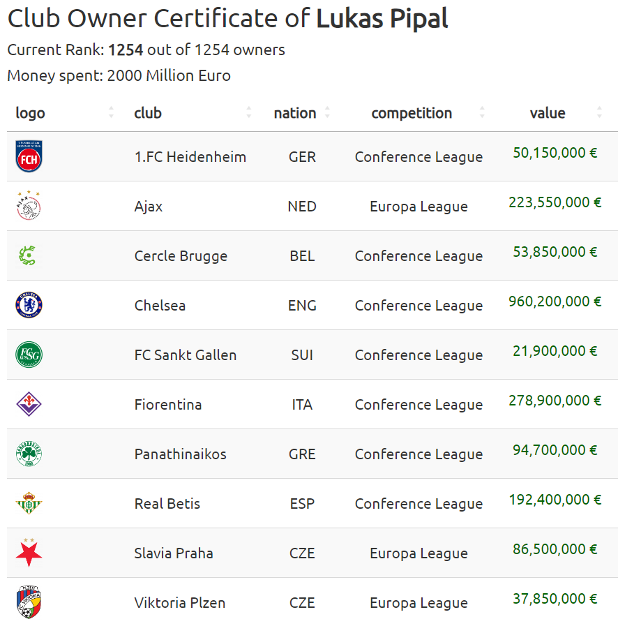 swissfootdata's tweet photo. Among the over 1250 owners that have joined the Club Owner Game, only one managed to spend EXACTLY 2 billion €
Talk about being efficient
Can Lukas Pipal win it all?
#ClubOwnerGame https://t.co/pIHV8vLy5H