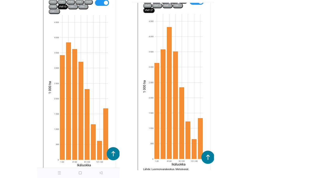Näissä kuvissa näkyy selvästi Suomenkin metsissä tapahtunut ikärakenteen muutos. Suurimmaksi ikäluokaksi on noussut 41-60 vuotta, ja tämä on juuri se kriittinen vaihe, jossa puuston kasvu kääntyy laskuun. Kasvun jatkuva heikkeneminen on trendi johon ei voi juurikaan vaikuttaa.
