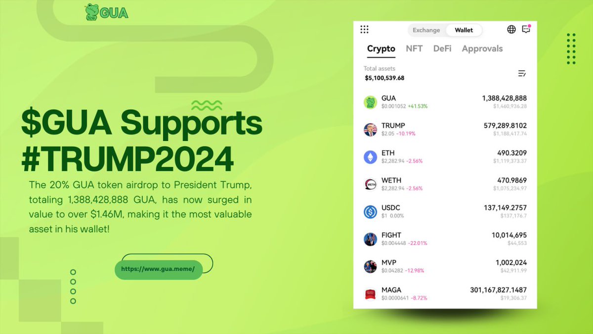 GUA_MEME's tweet photo. 🐸 $GUA Backs #TRUMP2024 🇺🇸

🚀 We’re excited to share that the 20% GUA token airdrop to President Trump, totaling 1,388,428,888 GUA, has now surged in value to over $1.46M! 💸 This positions $GUA as the top asset in his wallet!

With President Trump's recent statements in support of blockchain innovation, we’re proud to stand by him as he continues to pave the way for America’s future. 🇺🇸

@realDonaldTrump, Mr. President, @TeamTrump, and @EricTrump, feel free to trade anytime!

#GUA #ETH #TRUMP2024 #Crypto #MAGA #BlockchainLeadership