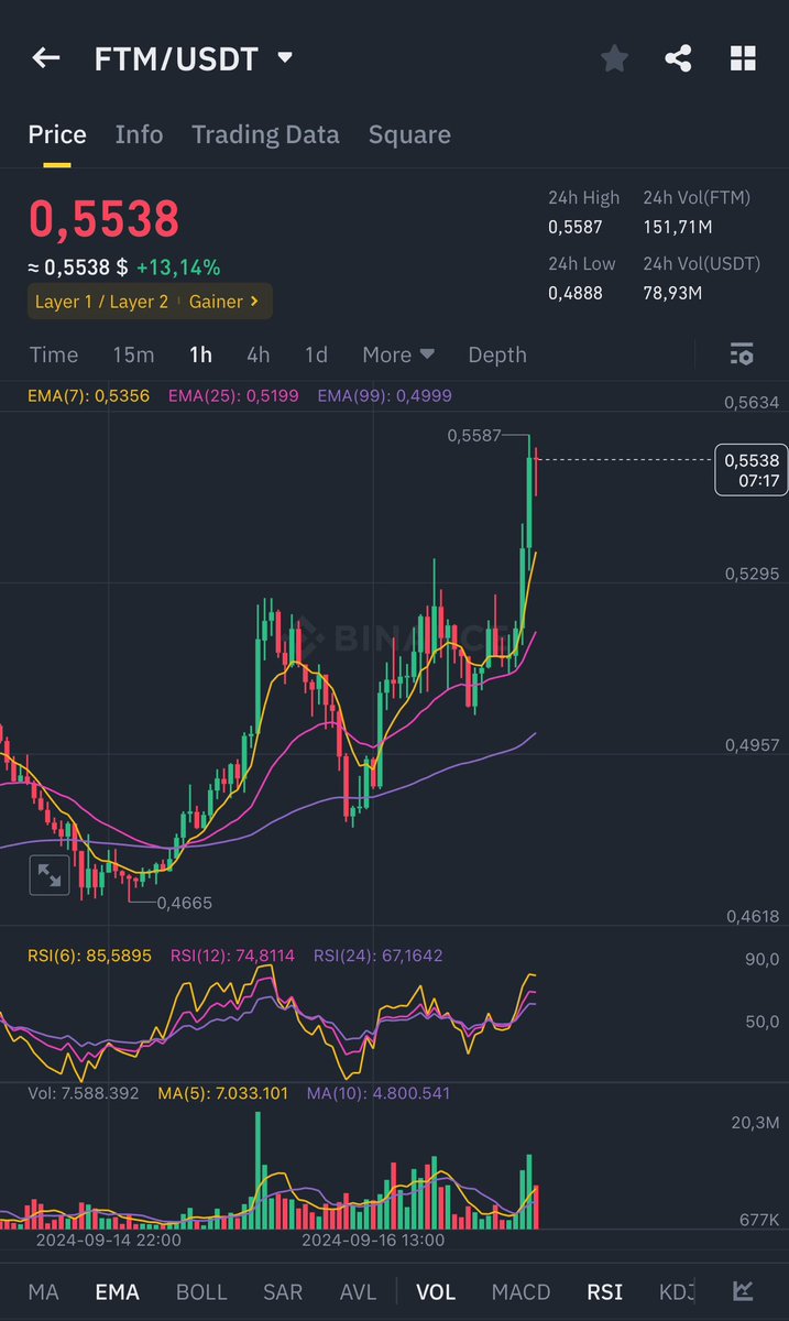 0xSonictalk's tweet photo. 🚨 Price alert: $FTM +13% in 24h and now trading around $0.55! 💥

$FTM pump while others don’t, what is that mean? 👀

$S https://t.co/rIByVA8QML