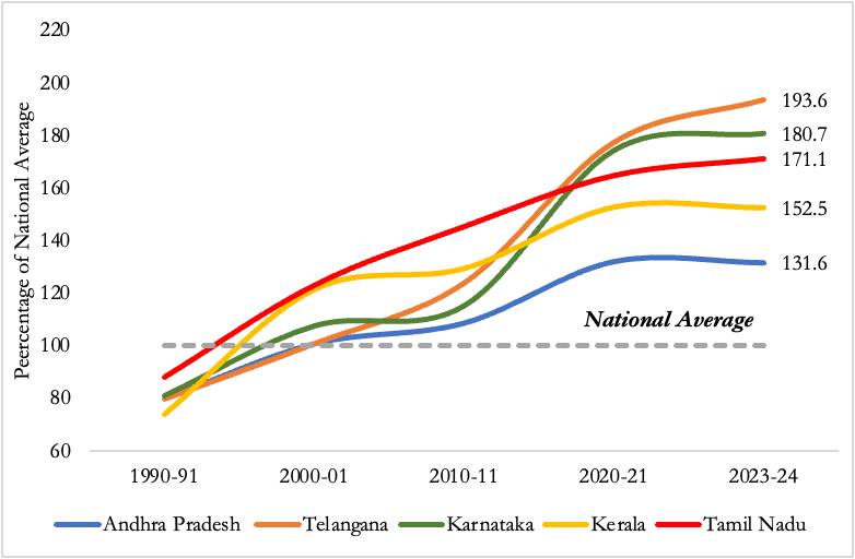EACtoPM's tweet photo. Southern states have performed strongly in terms of per capita income since the 1990s. They had per capita incomes below the national average until the 1990s but grew much faster after liberalization. Telangana now has a per capita income 94% higher than the national average. 3/7 https://t.co/V5w0mExdVa