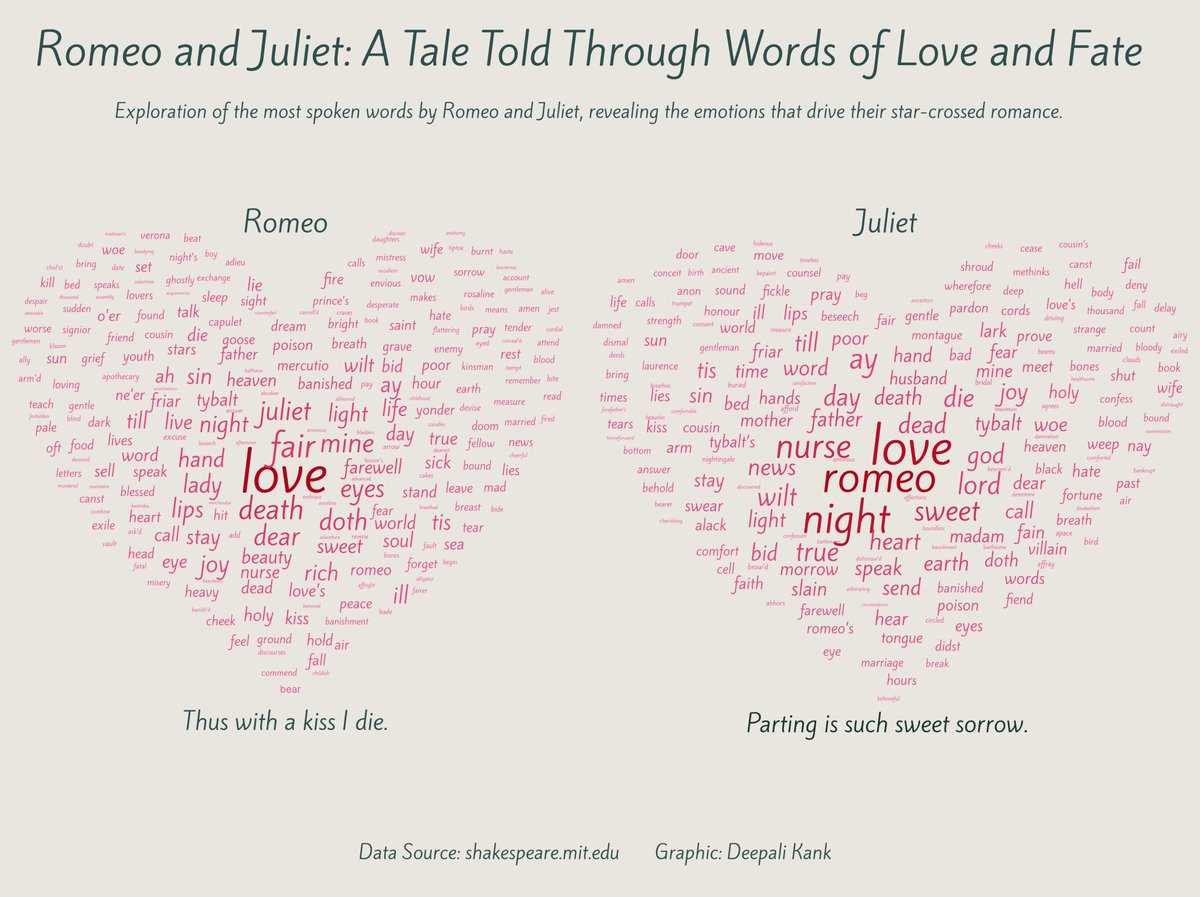 Deepali Kank (@deepalikank) on Twitter photo #TidyTuesday week 38: Shakespeare Dialogue by courtesy of <a href="/nrennie35/">Nicola Rennie</a>.
Created the wordclouds using {ggwordcloud} and edited in #Figma.
Code: github.com/deepdk/TidyTue…
#rstats #dataviz #TidyTuesday week 38: Shakespeare Dialogue by courtesy of <a href="/nrennie35/">Nicola Rennie</a>.
Created the wordclouds using {ggwordcloud} and edited in #Figma.
Code: github.com/deepdk/TidyTue…
#rstats #dataviz