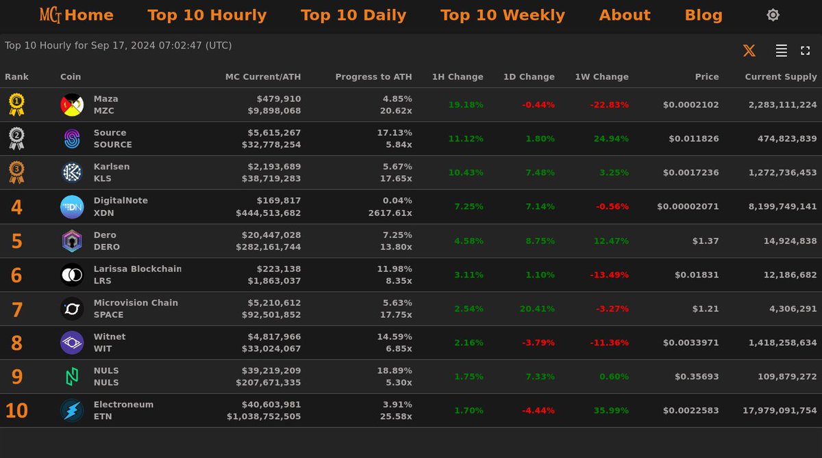 MarketCapTrakr's tweet photo. Top 10 Hourly Gainers - Sep 17, 2024 07:02 (UTC)

🥇 #Maza @MazaCoin
🥈 #Source @sourceprotocol_
🥉 #Karlsen @karlsennetwork
4⃣ #DigitalNote
5⃣ #Dero
6⃣ #LarissaBlockchain
7⃣ #MicrovisionChain
8⃣ #Witnet
9⃣ #NULS
🔟 #Electroneum

#MCT https://t.co/EvJnbbKrip