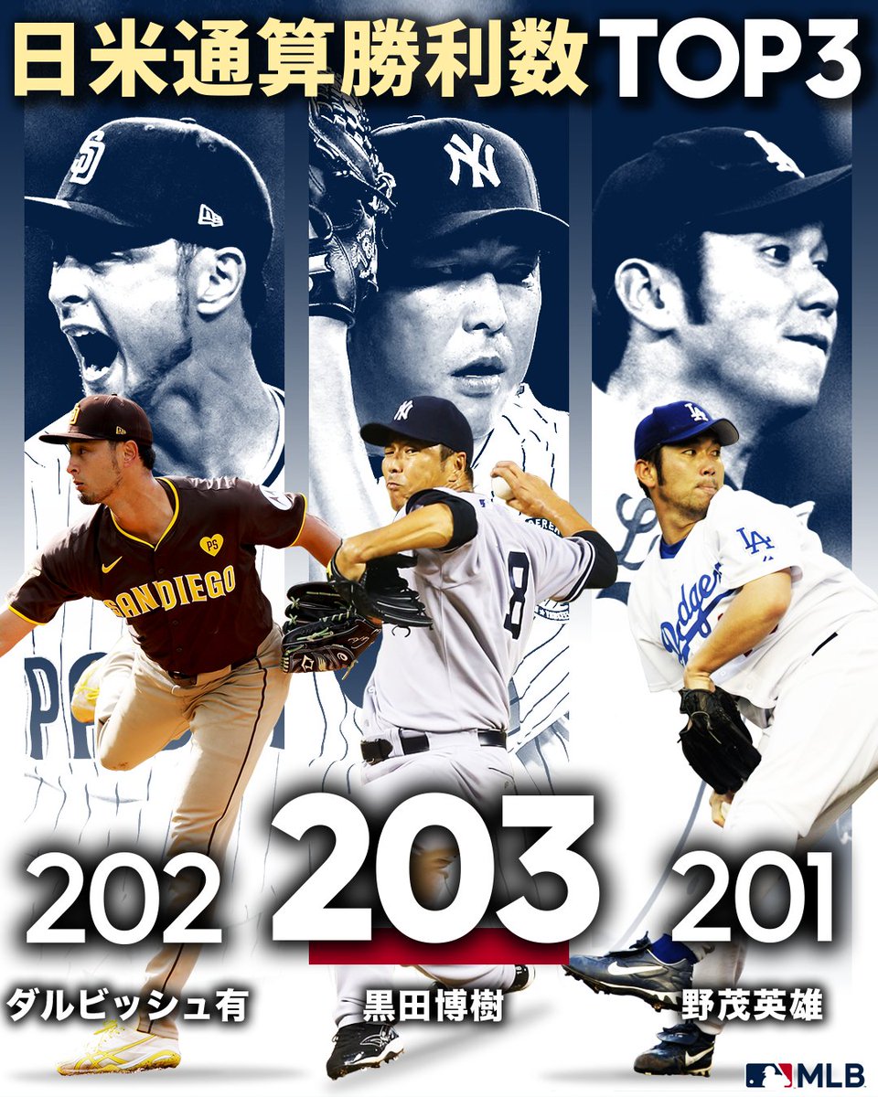 パドレス 】 #ダルビッシュ有 が日米通算勝利数202に到達🌟 歴史に名を