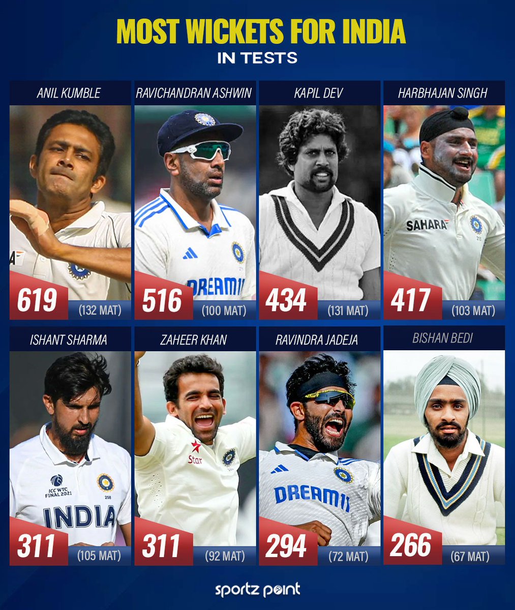 sportz_point's tweet photo. Anil Kumble with a record 619 wickets comes at the top of the list followed by a modern day great in Ravichandran Ashwin!
Can anyone get close to Kumble’s record?
#RavichandranAshwin #AnilKumle #Indiancricketteam #Testcricket #zaheerkhan #IshantSharma #harbhajansingh #Test https://t.co/NPNJ8LIA9L