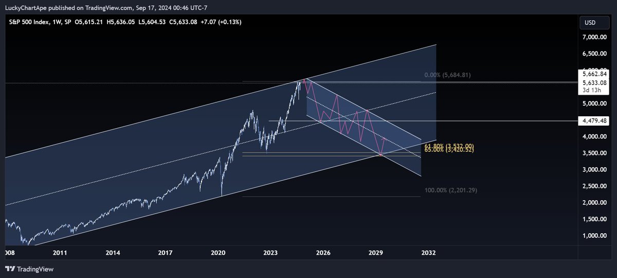 luckychartape's tweet photo. Imagine the #SPX bleeds out for the next 5 years https://t.co/5ns6DdV8fB