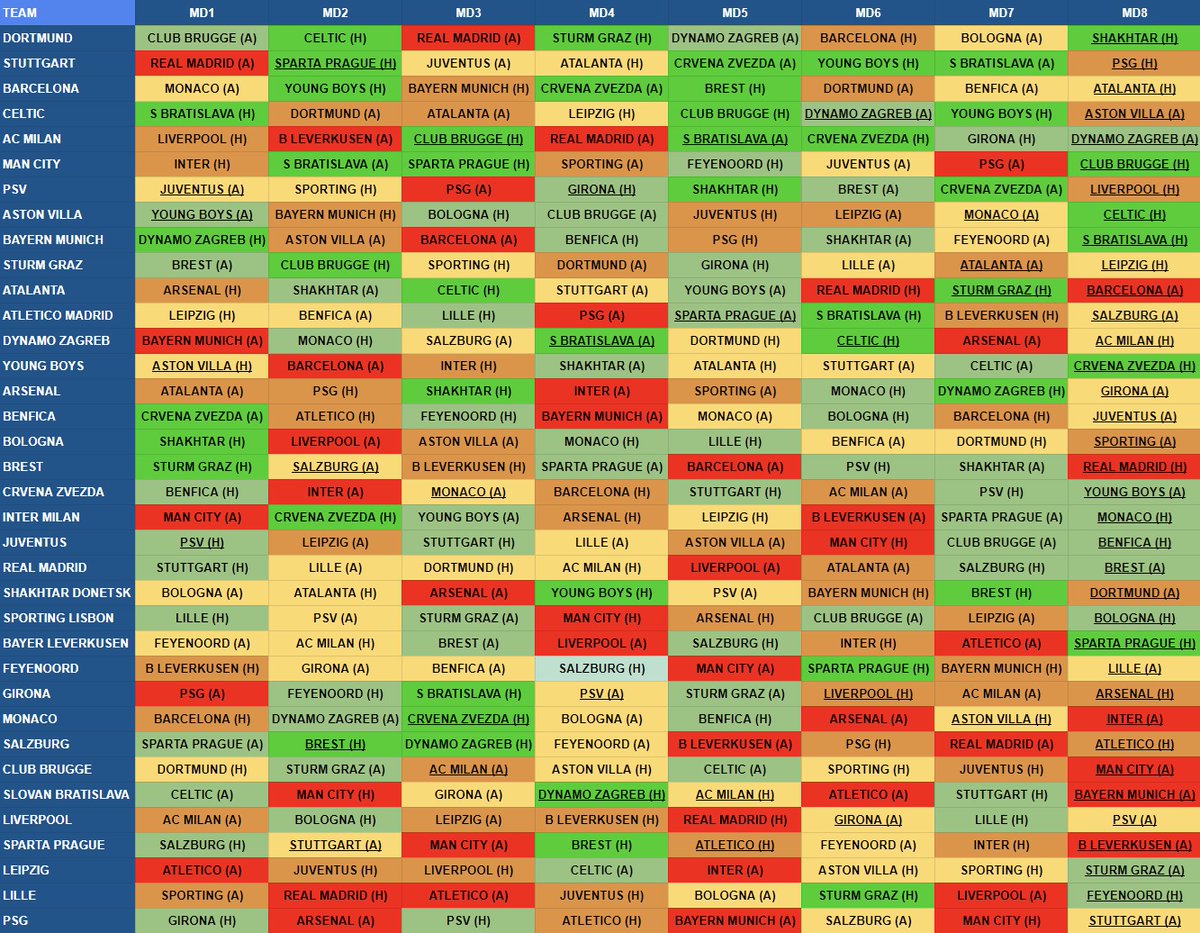 fpl_dz's tweet photo. Champions League fixture difficulty rating ordered from best to worst (ties sorted alphabetically)

#UCLFantasy https://t.co/Ust5ZgVWE6