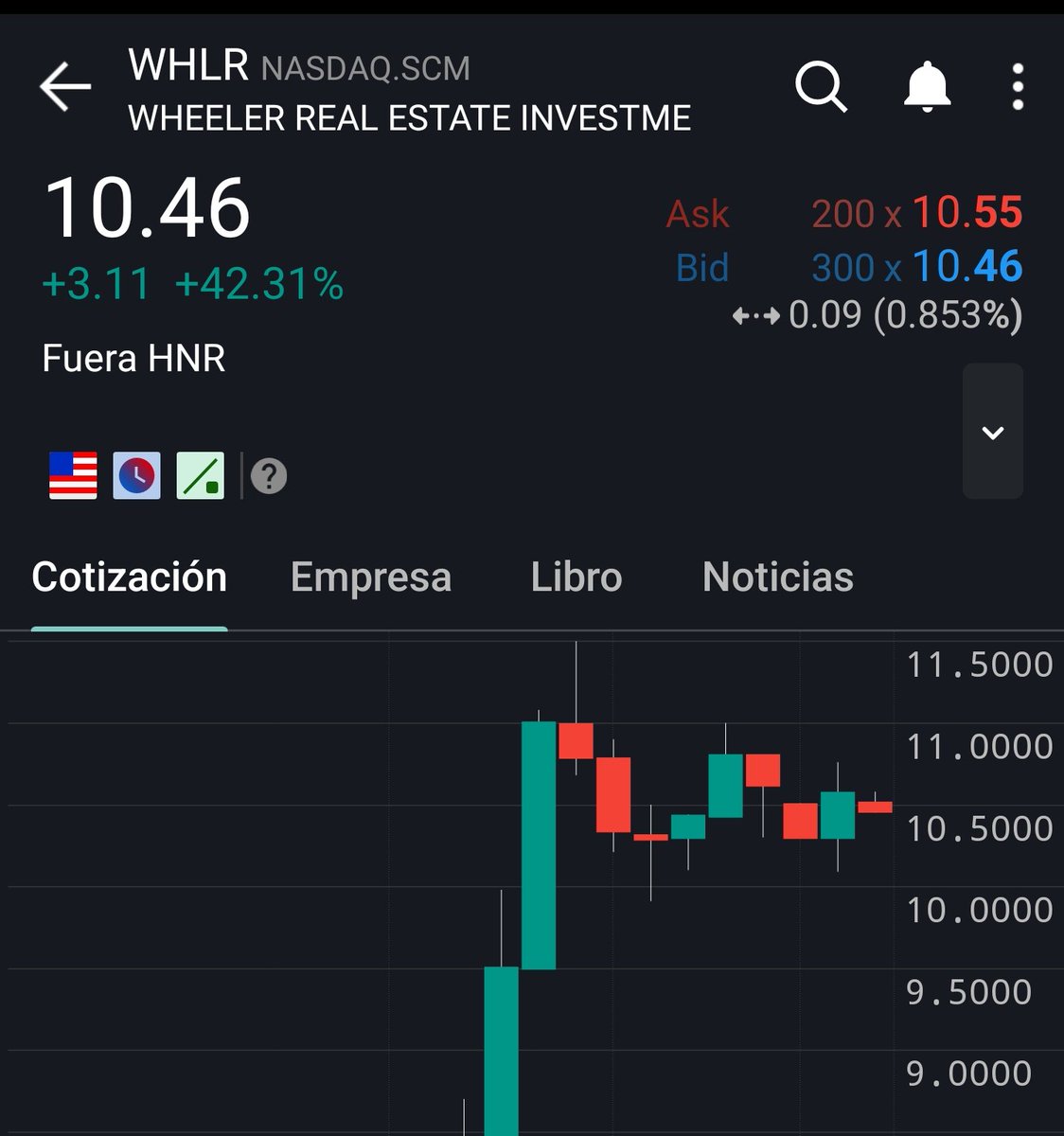 MarioSpain1981's tweet image. $WHLR squeeze ✅