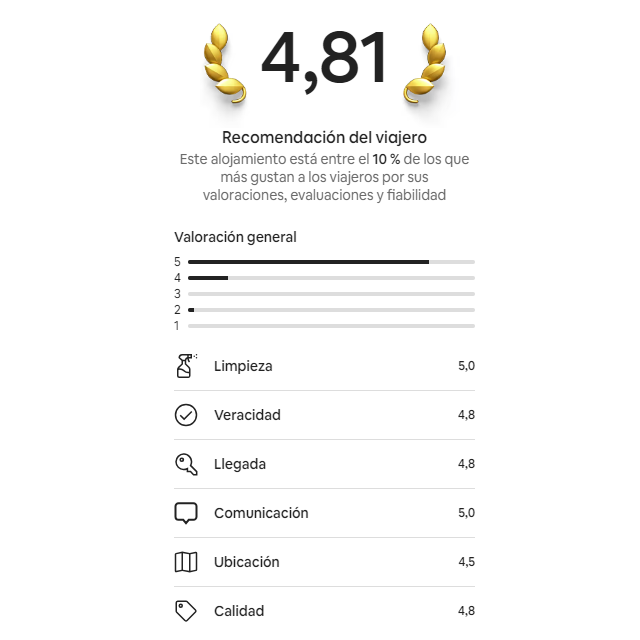 Comodus_es's tweet photo. 🌟 Destacado en Airbnb: Comodus San Pedro Alcántara con un impresionante 4.81/5! Top 10% en preferencias de viajeros ✈️ Limpieza y ubicación impecables 📍 ¡Gracias a nuestros huéspedes por sus fantásticas valoraciones! https://t.co/yY3EVGFD8S

#EstanciaIdeal #CalidadAsegurada https://t.co/0SDzCADkQD