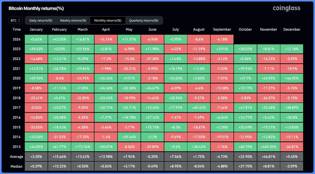 $50K-$52K has proven to be strong support for Bitcoin, making it unlikely to drop below $50K. 

With September’s usual dip already at about 4%, it’s hard to see much more downside.

Given October’s historical bullish trend for $BTC, I’m optimistic we could see Bitcoin rally