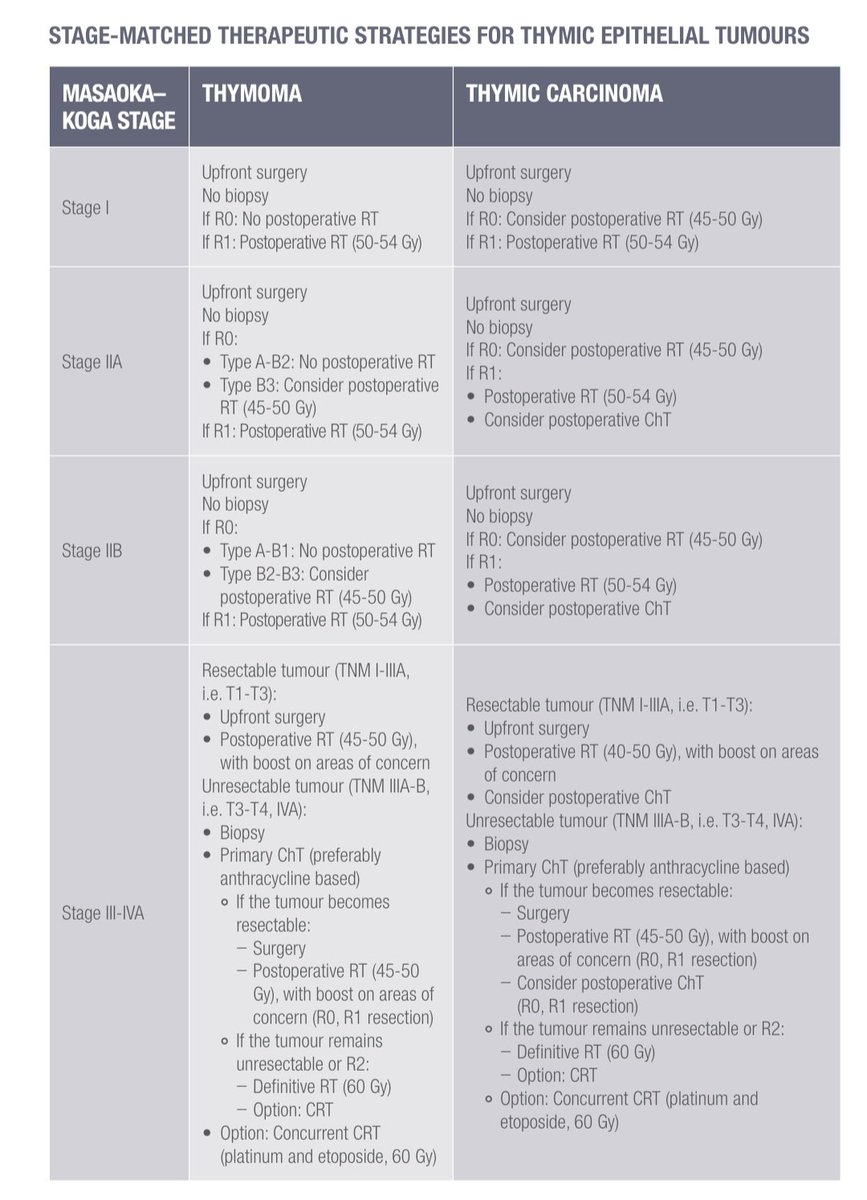 dr_yakupergun's tweet photo. #ESMO24 
Stage-Matched Therapeutic Strategies for Thymic Epithelial Tumours 
(@myESMO pocket guideline) https://t.co/HZGlDToTNq