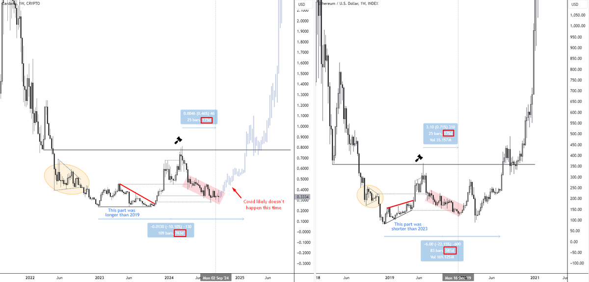 i_am_jackis's tweet photo. History doesn't repeat but it often rhymes 🫣

Truth be told I don't own any of the coin shown but imagine if it were to play out 😁 so many would cope about it

I do think it's rather representative of where we are in the cycle for the broader digital asset space though https://t.co/9P1ol1Vvnm