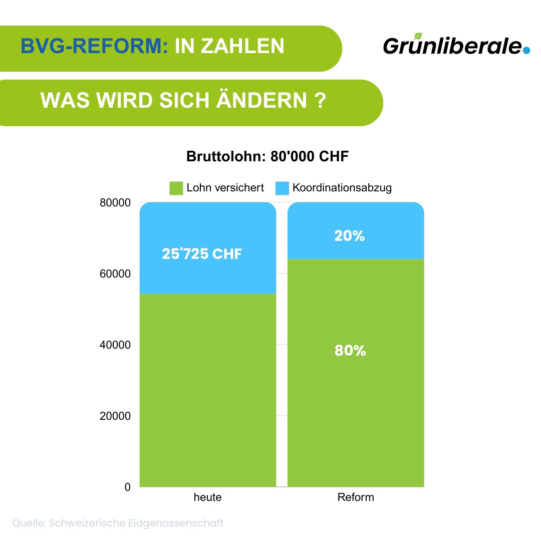 Diesen Sonntag wird abgestimmt! 🗳
Wir haben für euch die wichtigsten Punkte noch einmal zusammengefasst!
 
 👉🏻Stimme am 22. September Ja zur #BVGReform – deine Stimme zählt!

Mehr Informationen unter👉: shorturl.at/iFyRk