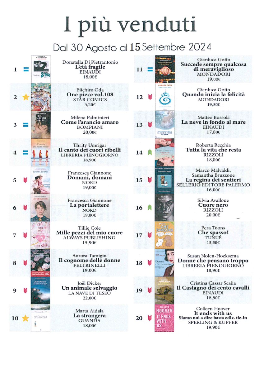 Bellisonus's tweet image. 🥉🥈🥇 E' arrivata la Classifica! 🥇🥈🥉

Passa in negozio o ordina il tuo libro direttamente da casa con:

👉👉👉 libropiu.it 👈👈👈

#libropiu #libreria #librerie #bookdealer #libri #libro #zevio #verona #librerieindipendenti #acquistarelibri