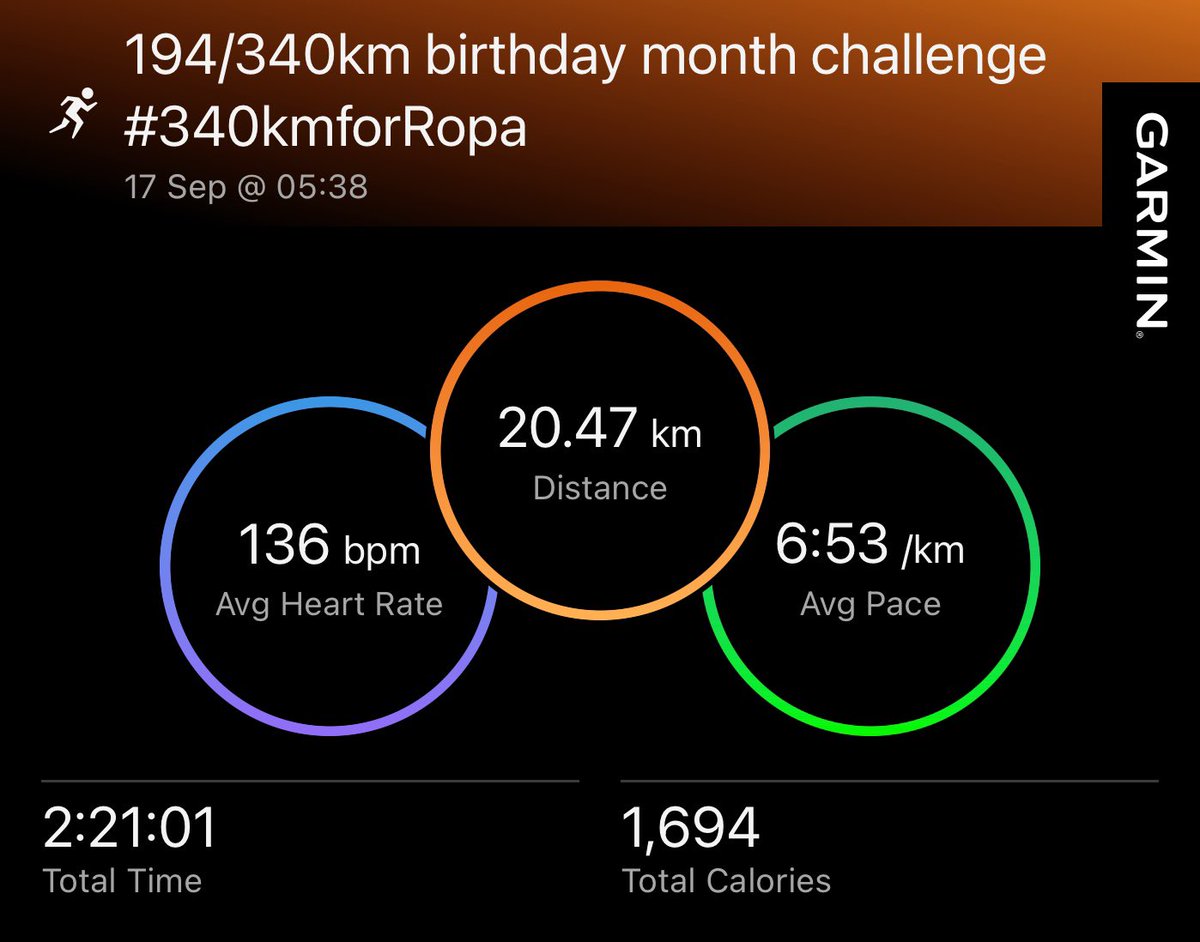 RoyalRunnes's tweet image. Today I ran with my heart because initially my body didn’t want but I just kept going. 146 to go for the month. Finishing my birthday month in style 

#340kmforRopa