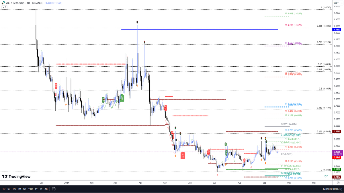 #VIC  hedef 1.32 grafik oturmus ama 0.3672 destegi deneyebilir