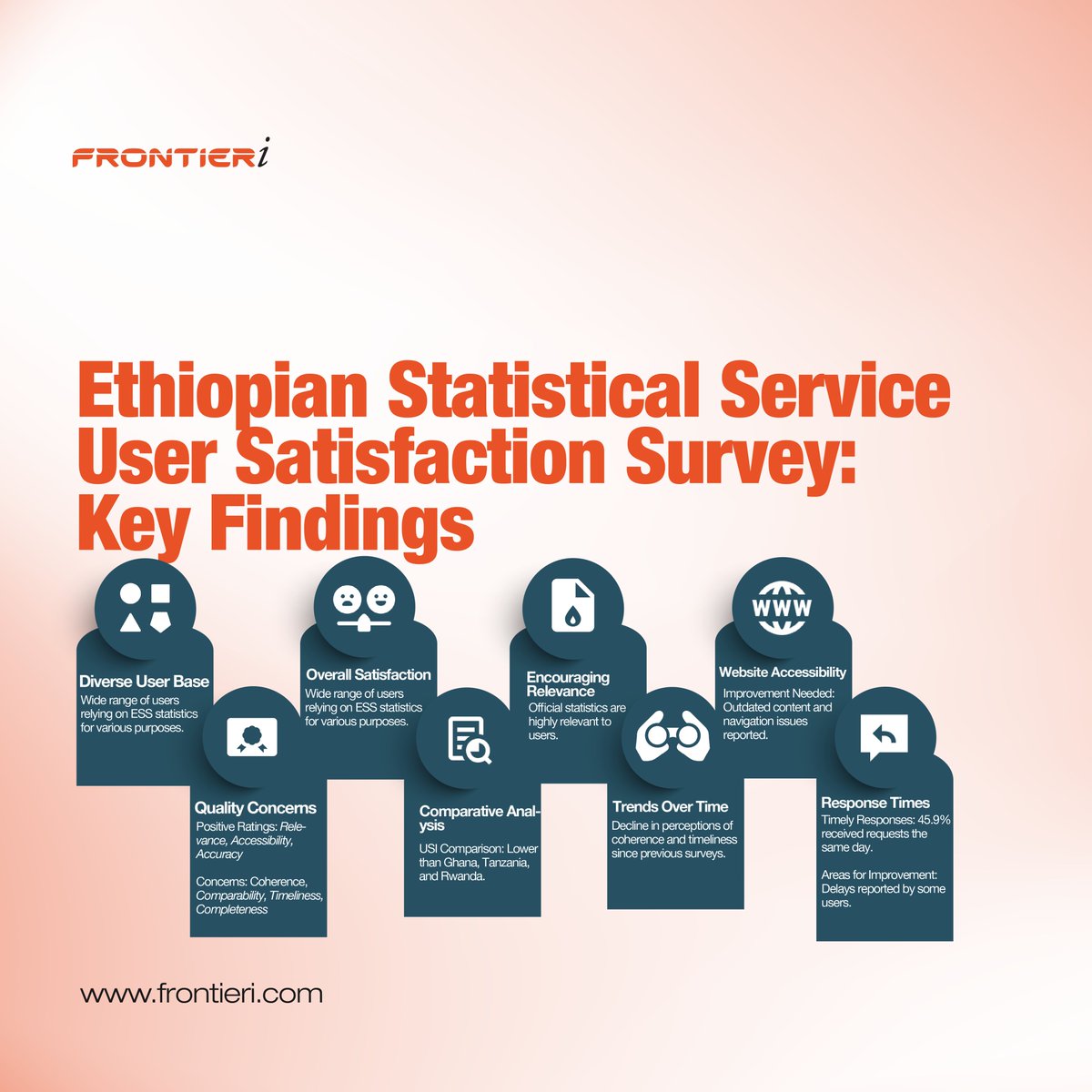 FrontieriC's tweet photo. We conducted a comprehensive user satisfaction survey to understand how the Ethiopian Statistical Service (ESS) is meeting the needs of its diverse users. Check out the key findings in our infographic below! 

#ResearchInsights #Frontieri #Ethiopia https://t.co/0eHGg8zMiZ