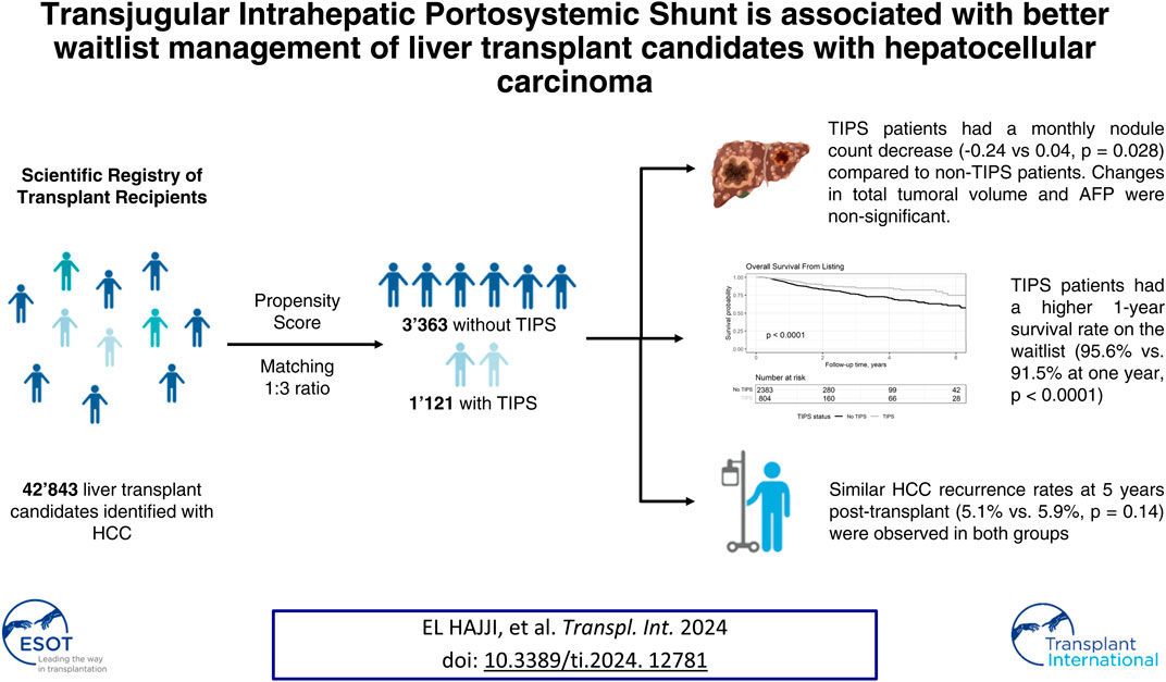 Transplant International (@transpl_int) on Twitter photo 🧵#JournalClub alert! How does TIPS impact #HCC in #LTx candidates? rb.gy/fuyze0 by <a href="/Sofia_Elhajji/">EL HAJJI Sofia</a> <a href="/BeatMoeckli/">B Moeckli</a> <a href="/ChristianToso/">Christian Toso</a>! Join on 30 Sept 17h00 CEST <a href="/BecchettiChiara/">Chiara Becchetti</a> <a href="/prof_cillo/">Umberto Cillo</a> <a href="/allaire_manon/">Allaire Manon</a> <a href="/ESOTtransplant/">ESOTtransplant</a> 1/7. Register today! go.esot.org/ti_jc_30sep2024 🧵#JournalClub alert! How does TIPS impact #HCC in #LTx candidates? rb.gy/fuyze0 by <a href="/Sofia_Elhajji/">EL HAJJI Sofia</a> <a href="/BeatMoeckli/">B Moeckli</a> <a href="/ChristianToso/">Christian Toso</a>! Join on 30 Sept 17h00 CEST <a href="/BecchettiChiara/">Chiara Becchetti</a> <a href="/prof_cillo/">Umberto Cillo</a> <a href="/allaire_manon/">Allaire Manon</a> <a href="/ESOTtransplant/">ESOTtransplant</a> 1/7. Register today! go.esot.org/ti_jc_30sep2024