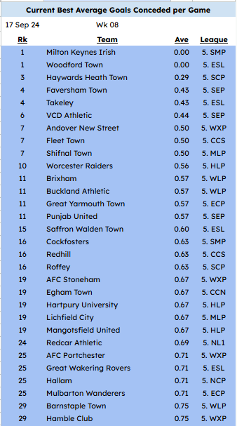 At Step 5, 9 teams are conceding just a goal every other game or better with 2 teams still yet to concede a league goal. Those are:

<a href="/MKIrishFC/">Milton Keynes Irish FC</a> &amp; <a href="/WoodfordTownFC/">Woodford Town FC</a> (<a href="/SpartanSMFL/">Spartan South Midlands</a> &amp; <a href="/EssexSenior/">Essex Senior League</a> )

The best of those who have conceded are <a href="/HHTFC/">Haywards Heath Town FC</a> (<a href="/TheSCFL/">Premier Sports The SCFL</a> ) on 0.29 goals per game.