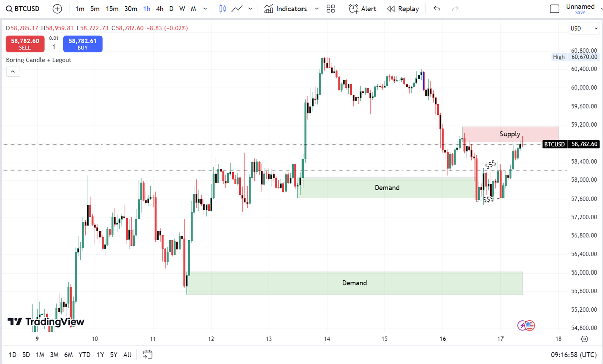BTCUSD is currently entering a supply zone, which indicates a high likelihood of price reversal and continuation of the bearish trend. The next target for bears could be the demand zone around $55,000 - $56,000. A potential confirmation for the bearish reversal could be seen in