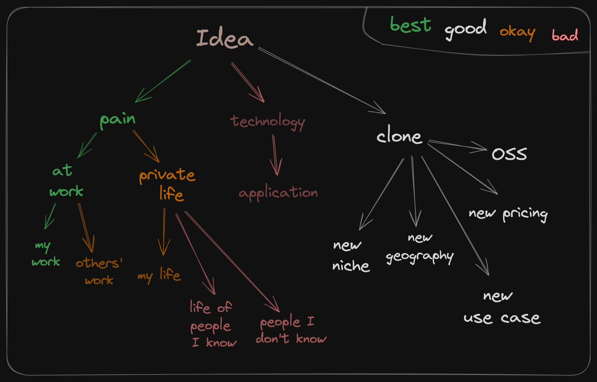 johnrushx's tweet image. I came up with 20 Ideas in 12 months using these methods:

(Number 15 is 👌)