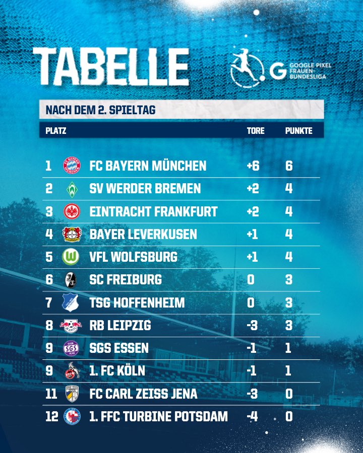 Abhaken &amp; weitermachen 🫵🏼
Die Tabelle nach dem 2. Spieltag 📊

#TSGSCF #TSGFrauen #DieLiga