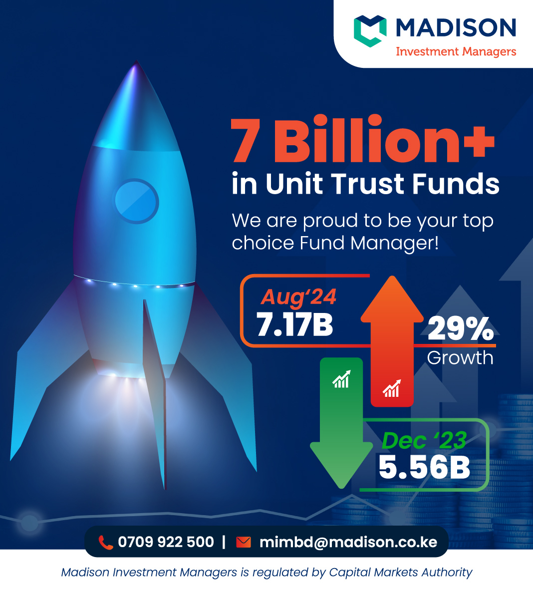 MadisonGroupKe's tweet image. Join us in celebrating Ksh. 7 Billion+ milestone in Unit Trust Funds!

We are proud to be your trusted Fund Manager. 

To start your investment journey, click  ssp.madison.co.ke/Home/UserRegis… 
#MoneyMarketFunds #FixedIncomeFund #WealthFund #UnitTrustFunds #EmergencyFunds