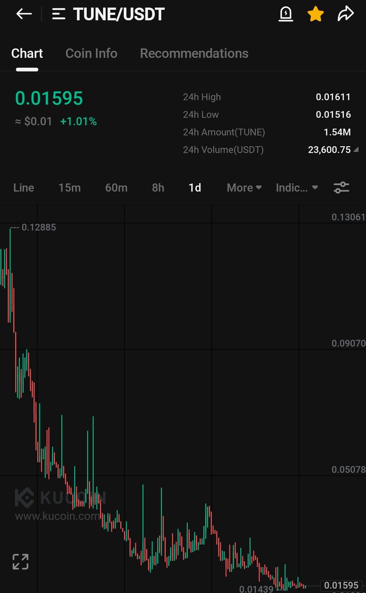 Crypt0GmsKiller's tweet photo. $TUNE buying this gem on @kucoincom π.
FT: 0.0175
ST: 0.019
TT: 0.0225
FT: 0.026
Daily chart looking extremely bullish here ππ.
$TUNE ππ¦
π¦
$BTC $ETH $SUI $SUPER $CAT $MNW $DIONE $SAGA $SUIP $NGL $TARA $BOLT $TRU $TOKO #STND #XRP #ANYONE
https://t.co/OiQiog8hdI https://t.co/5XEDXm4ALO