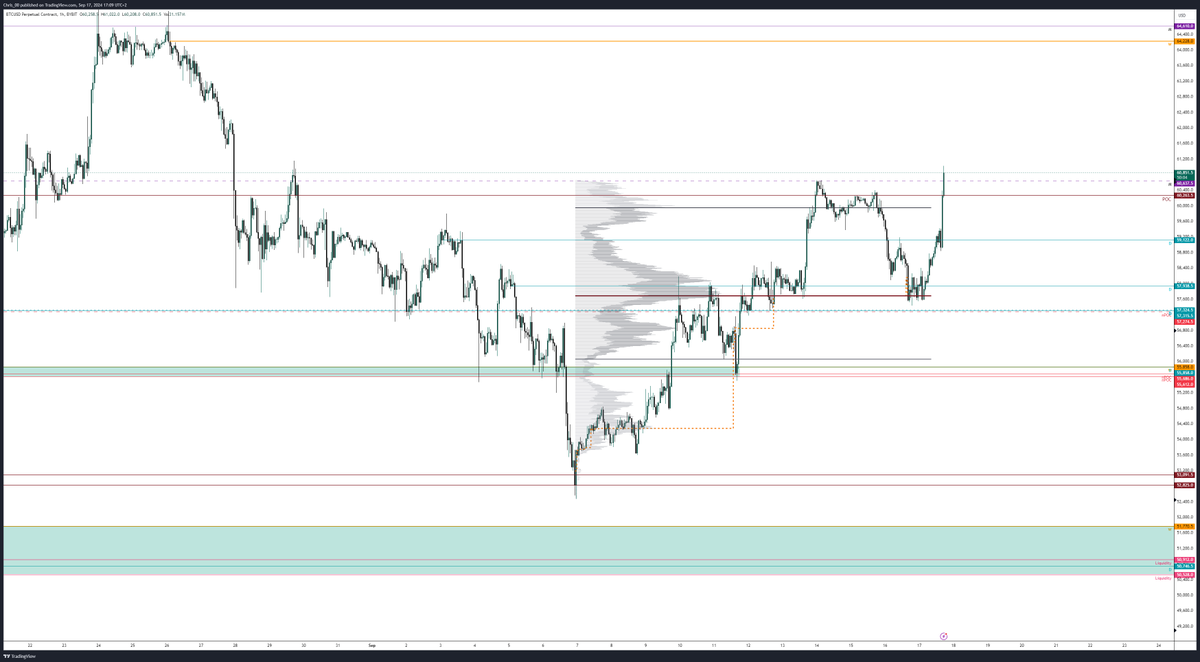 #BTUSD

Nice bounce of the POC. Staying above the monthly now would be bullish. Need to see HTF closes above it since tomorrow are some important events which could cause some volatility.