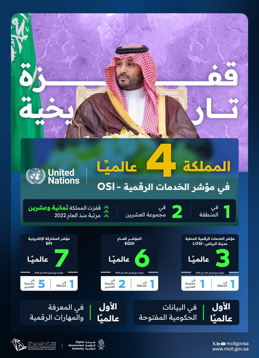 بدعم وتمكين سمو سيدي لا شيء مستحيل ومستهدفات ٢٠٣٠ تتحقق قبلها بسنين

المملكة الرابع عالمياً والرياض الثالث عالمياً في مؤشر الخدمات الرقمية الحكومية من الأمم المتحدة 🇺🇳

مبروك لوطننا الحبيب هذه المنجز التاريخي 🇸🇦

هذا منجز كل قائد في التحول الرقمي الحكومي

#السعودية_تتقدم_رقمياً