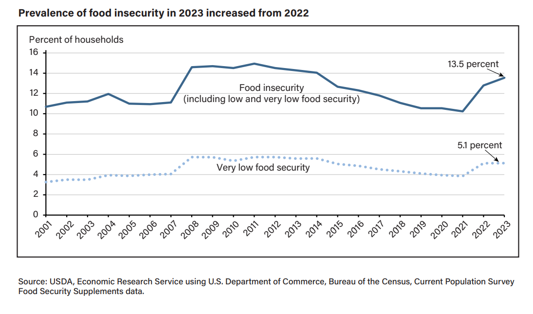 BrainFoodMagz's tweet photo. Bad news: US food insecurity getting worse, not better https://t.co/xwRQW08sK0 https://t.co/sEk58iVCr4