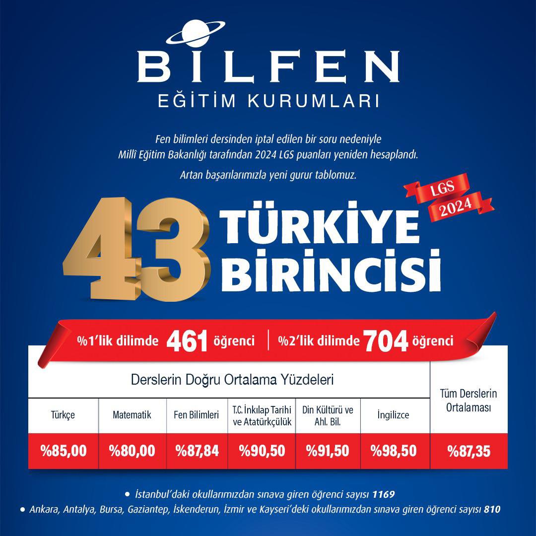 Fen bilimleri dersinden iptal edilen bir soru nedeniyle Millî Eğitim Bakanlığı tarafından 2024 LGS puanları yeniden hesaplandı.
Artan başarılarımızla yeni gurur tablomuz 🧿🧿🧿 

#KazananlarınOkulu