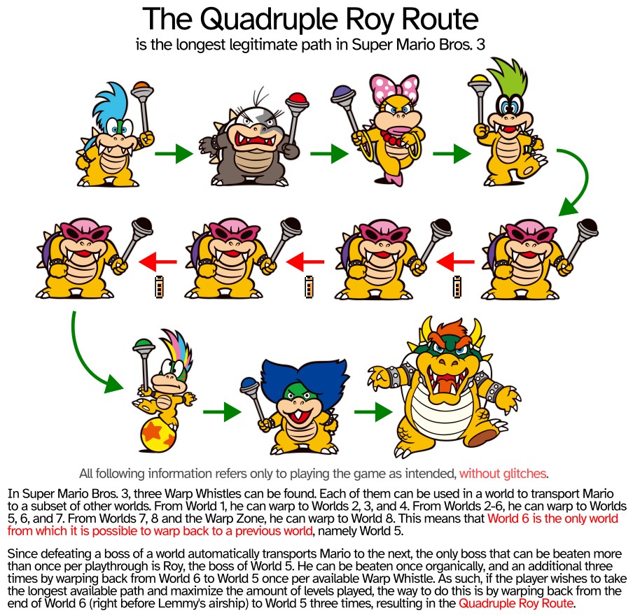 Roy is the only Koopaling who can be defeated more than once in a single playthrough of Super Mario Bros. 3. In fact, players wishing to maximize their gameplay must take the Quadruple Roy Route.