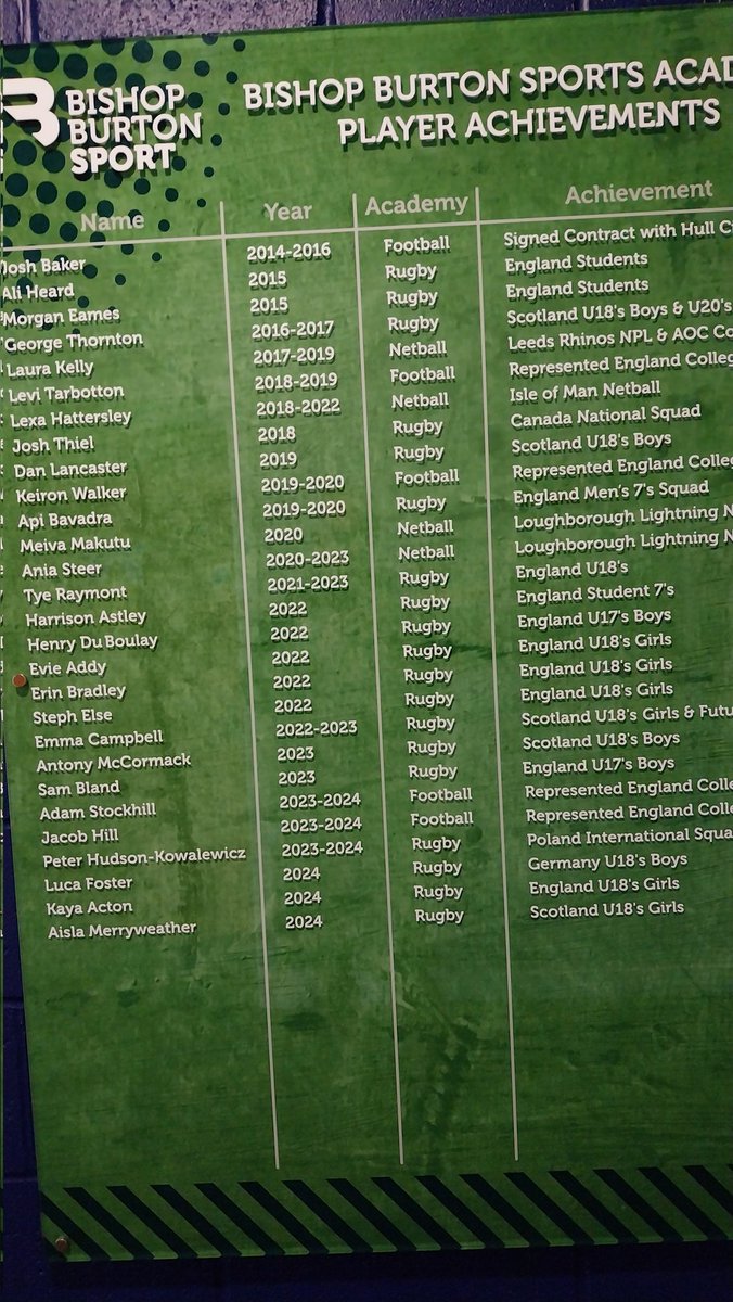 Increasing numbers of SQ recognised by <a href="/Scotlandteam/">Scottish Rugby</a> from <a href="/BishopBurton/">BishopBurtonCollege</a> #greatsupporter of SQ #developingtalent one or two others are qualified in this list two 😃