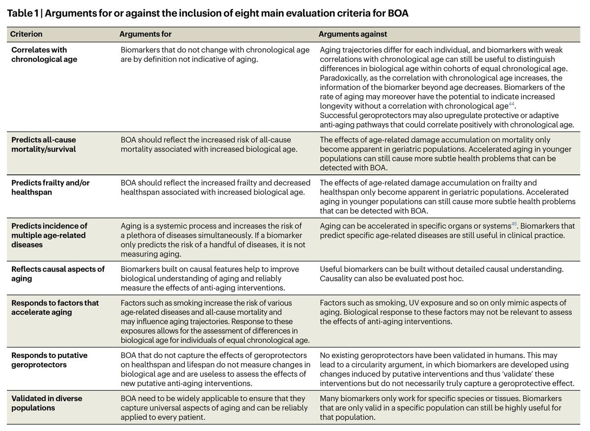 Eric Topol (@erictopol) on Twitter photo There's no shortage of biomarkers of aging—epigenetic, proteomic, transcriptomics, lipidomics, glycomics, metabolomics—but their translation to the clinic is limited. A new, frank appraisal of the challenges <a href="/NatureAging/">Nature Aging</a>
nature.com/articles/s4358… <a href="/LudgerGoeminne/">Ludger</a> <a href="/gladyshev_lab/">Gladyshev Lab</a> and There's no shortage of biomarkers of aging—epigenetic, proteomic, transcriptomics, lipidomics, glycomics, metabolomics—but their translation to the clinic is limited. A new, frank appraisal of the challenges <a href="/NatureAging/">Nature Aging</a>
nature.com/articles/s4358… <a href="/LudgerGoeminne/">Ludger</a> <a href="/gladyshev_lab/">Gladyshev Lab</a> and