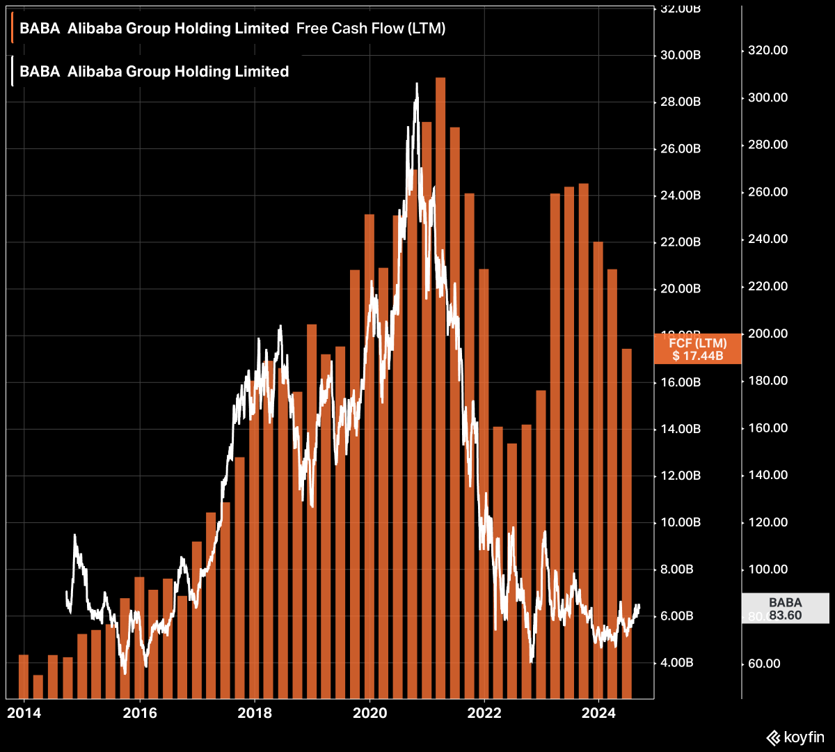 BABA Alibaba free cash flow vs share price