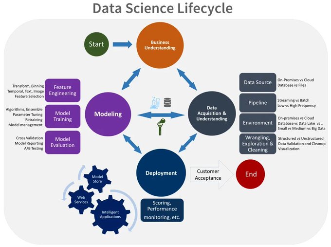 ascentt's tweet image. Examine the #DataScience Lifecycle in this infographic!
Rt @@EnFuseSolution
#DataScienceLifecycle #DataEvaluation #ModelDeployment #ModelSelection #ModelTraining #DataCleaning #DataPreprocessing
cc: @JimMarous @evankirstel @LindaGrasso