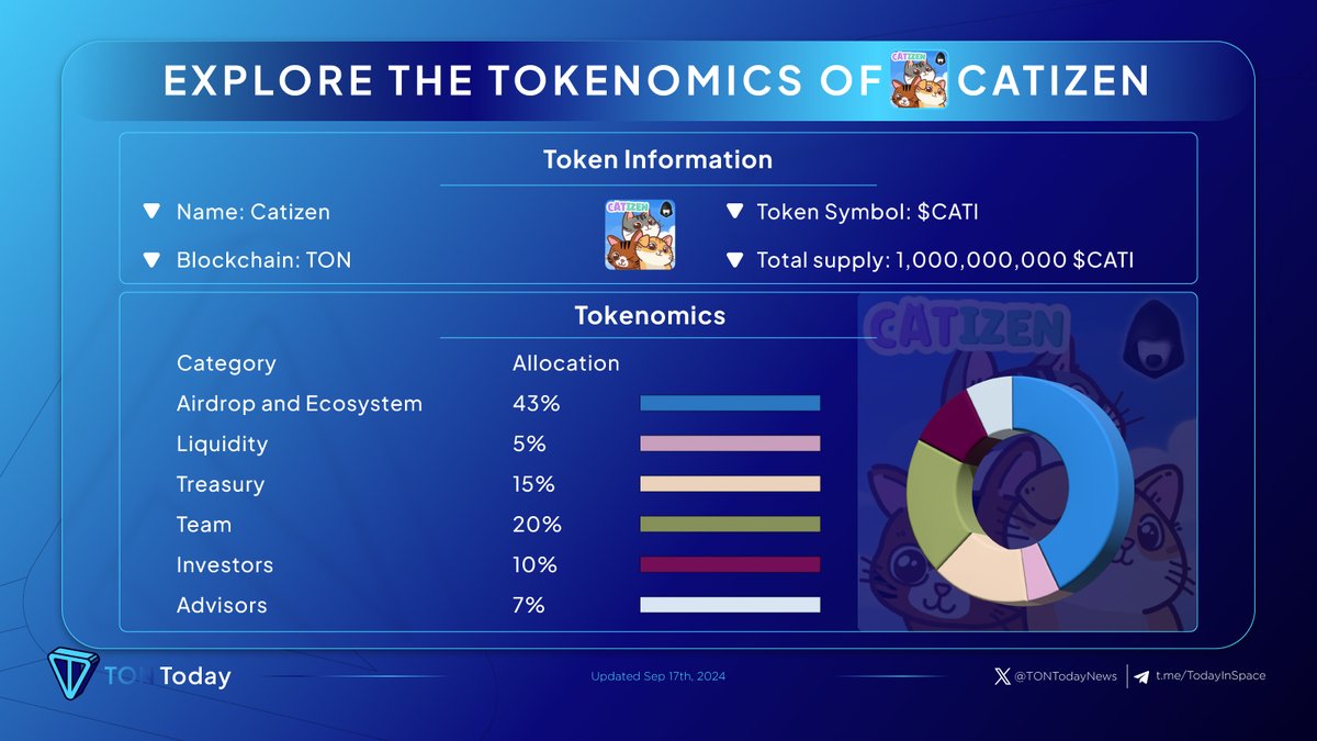 TONTodayNews's tweet photo. ๐พ๐ Dive into the fascinating tokenomics of $CATI, the driving force behind @CatizenAI !
๐ฐ Don't miss out on the details that power the meow economy!
#TONToday #TON #Catizen https://t.co/OVkXDnVri0