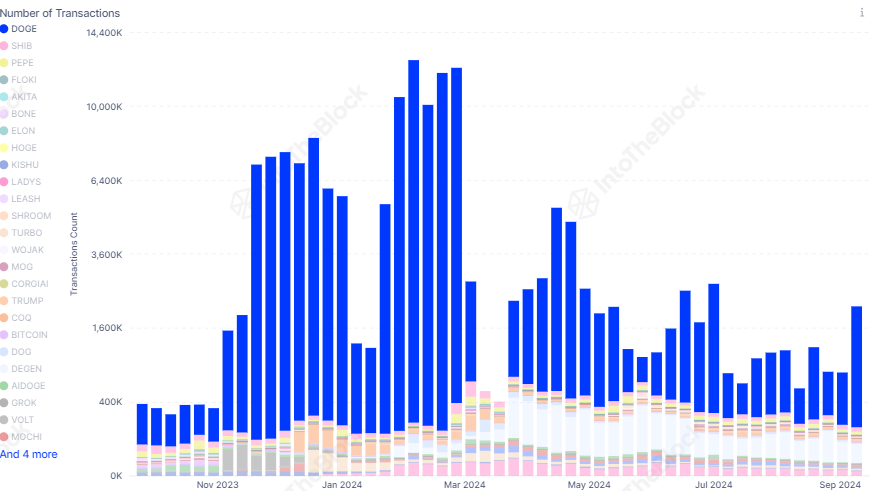 Dogecoin rising transaction activity. 